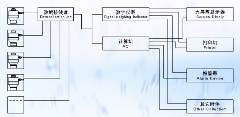 ZSW-D型FB稱重傳感器稱重系統(tǒng)示意圖