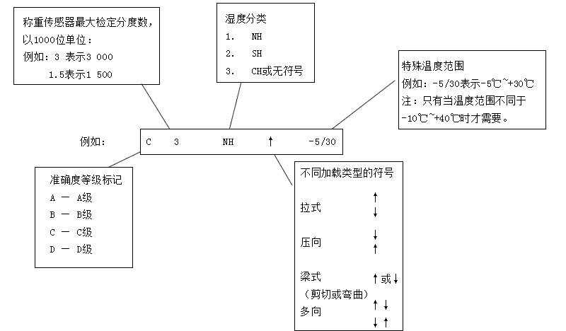 稱重傳感器標(biāo)準(zhǔn)分類方法及標(biāo)記方法