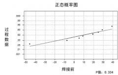 假設(shè)檢驗(yàn)在稱重傳感器工藝改進(jìn)中的應(yīng)用